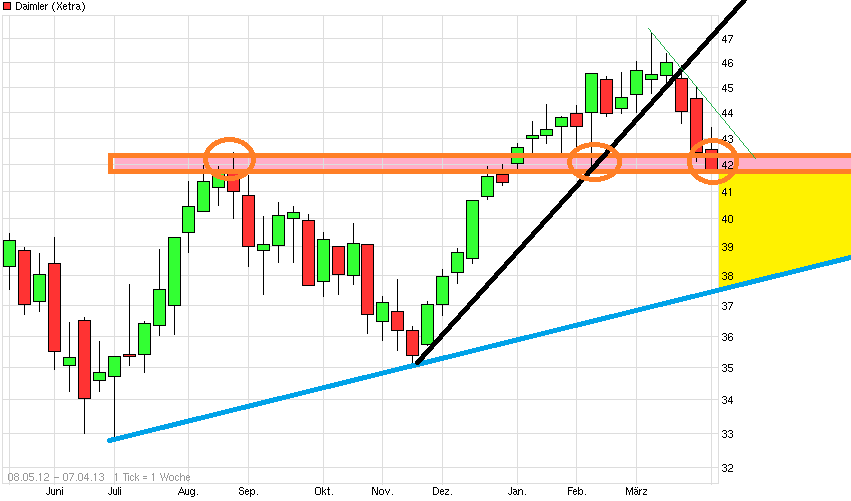 Daimler REKORD Jahre 2011-20XX 594429