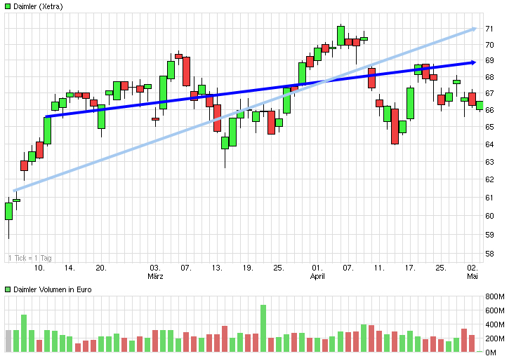 Dax & Co. - deutsche Aktien ins Depot! 720211