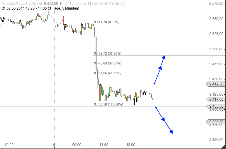 Dax & Co. - deutsche Aktien ins Depot! 720358