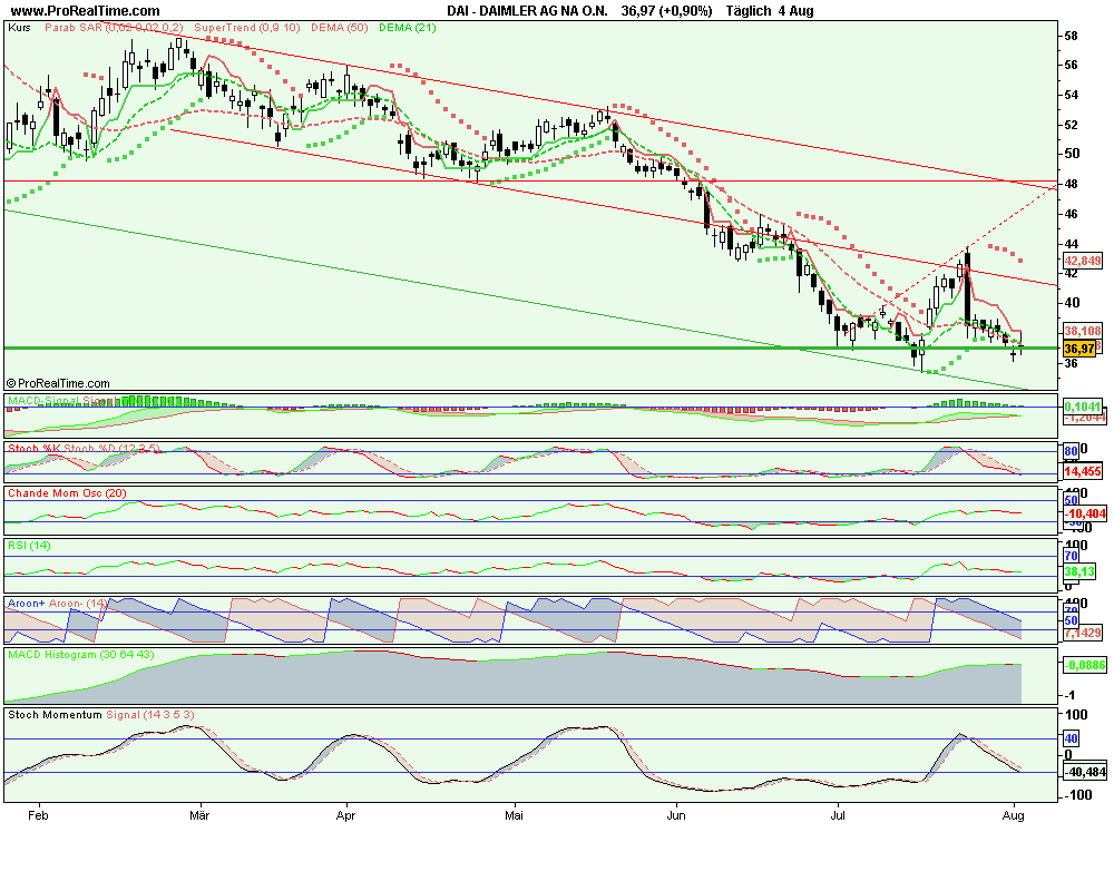 Daimler am Anfang oder am Ende ? 58 oder 90 € 178353