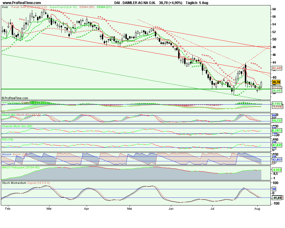 Daimler am Anfang oder am Ende ? 58 oder 90 € 178557