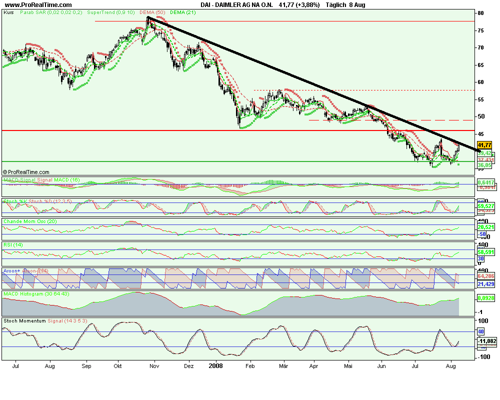 Daimler am Anfang oder am Ende ? 58 oder 90 € 179196