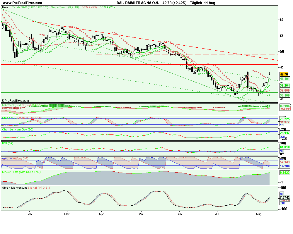 Daimler am Anfang oder am Ende ? 58 oder 90 € 179472