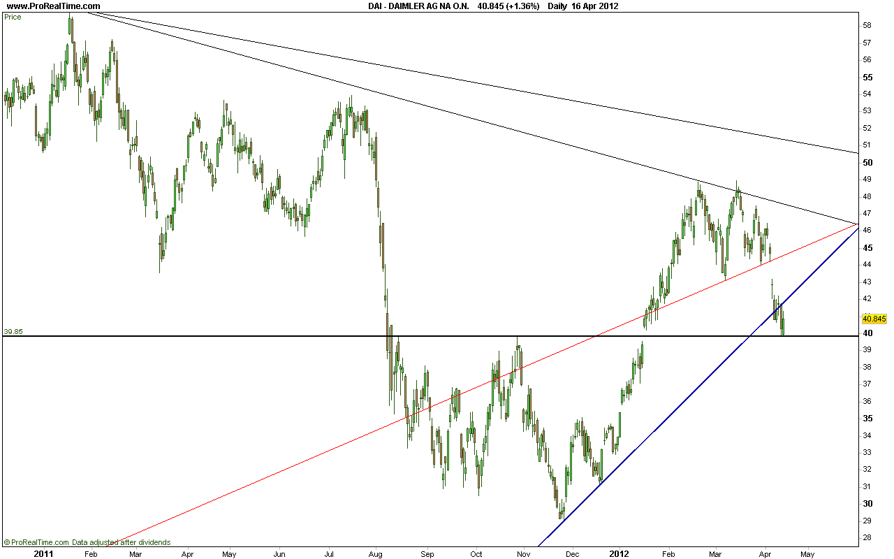 CT im daily-Chart für Aktien 501535