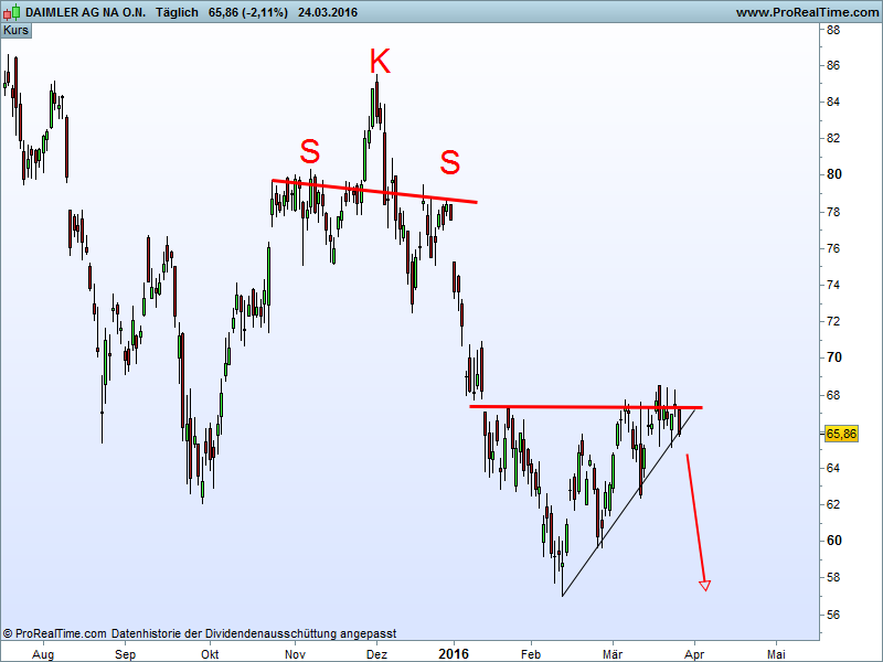 Charttechnik - Devisen-Indizes-Aktien-Rohstoffe&co 903628