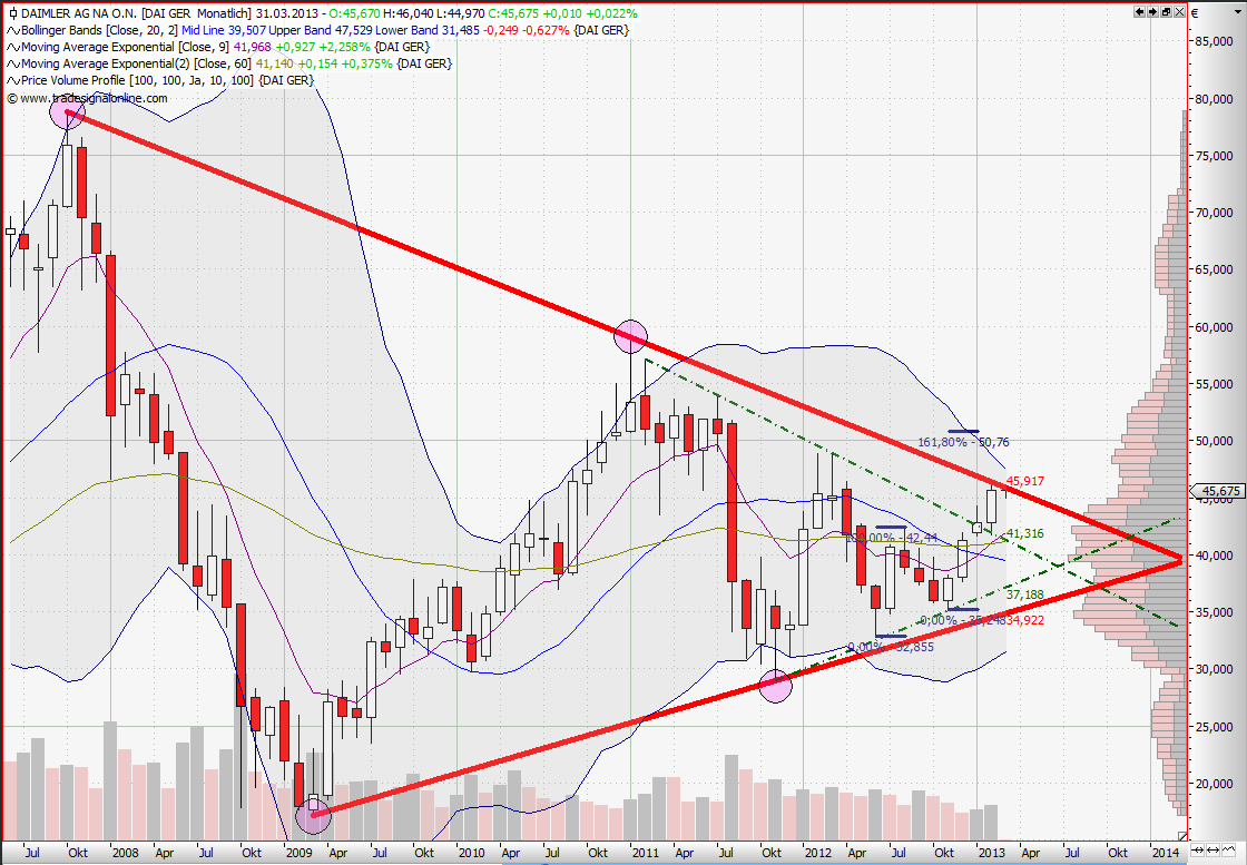 Quo Vadis Dax 2013 - Up, dank Liquidität 584069