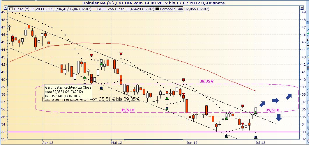 Daimler REKORD Jahre 2011-20XX 519452