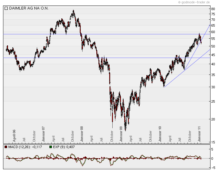 Quo Vadis Dax 2011 - All Time High? 377938