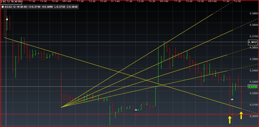 Einzelwertetrading 2012 483983