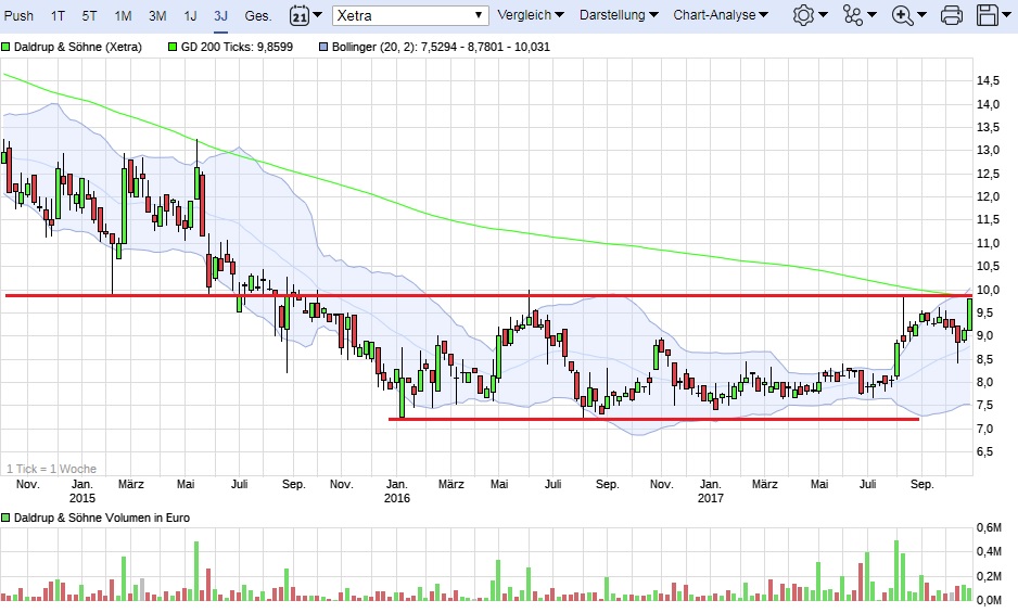 Daldrup & Söhne 1019916