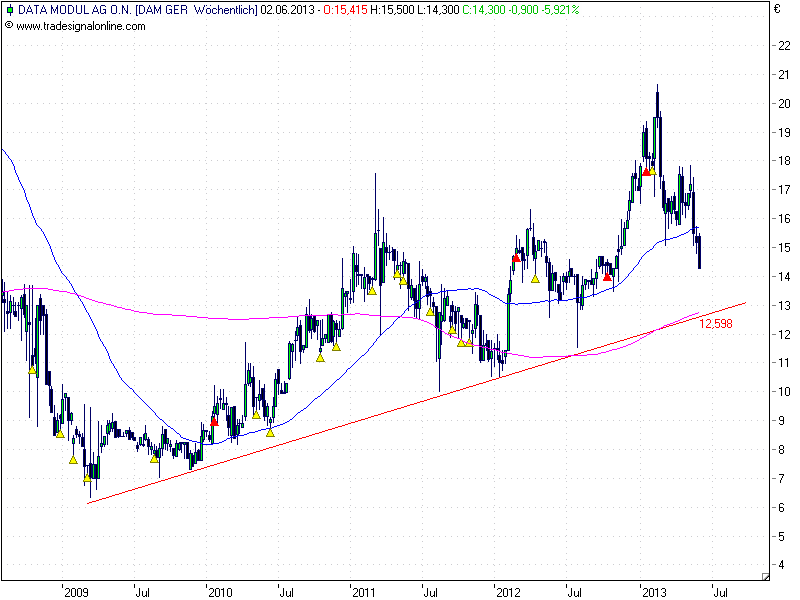 Investieren in Small/Mid-Caps aus Deutschland 611508
