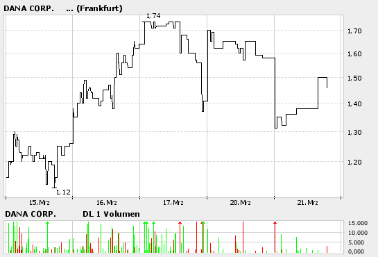 Dana Corp. aussgesetzt? 33990