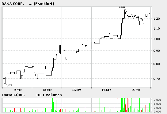 Dana Corp. aussgesetzt? 33221