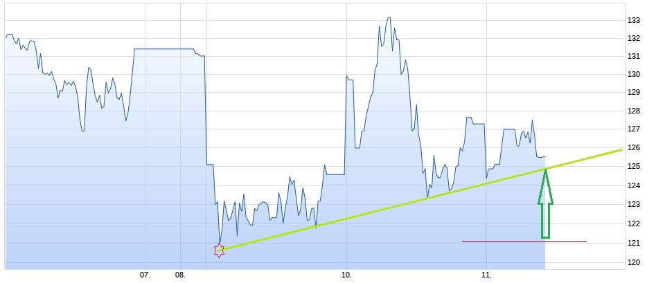 Danaher ...............chancenreiches Investment 1165663