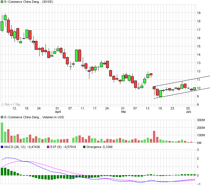 Dang Dang - chin. Amazon 729390