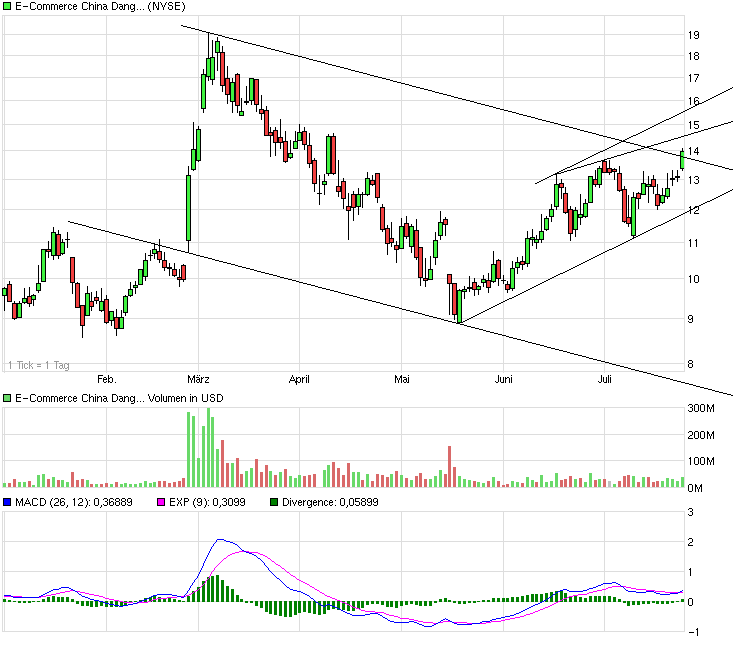 Dang Dang - chin. Amazon 743286