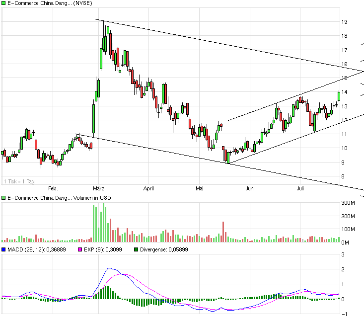 Dang Dang - chin. Amazon 743289