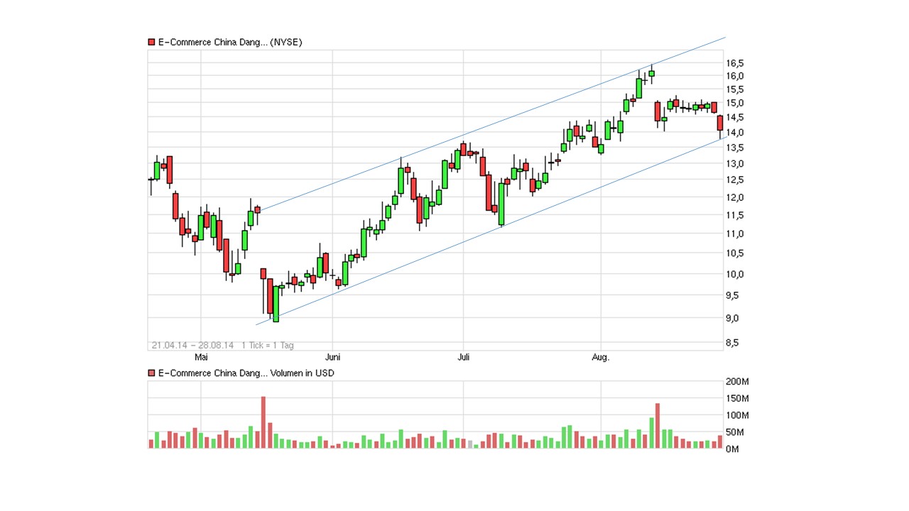 Dang Dang - chin. Amazon 752328