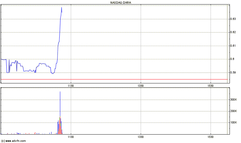 Dara Biosciences - Boden gefunden ? 681885