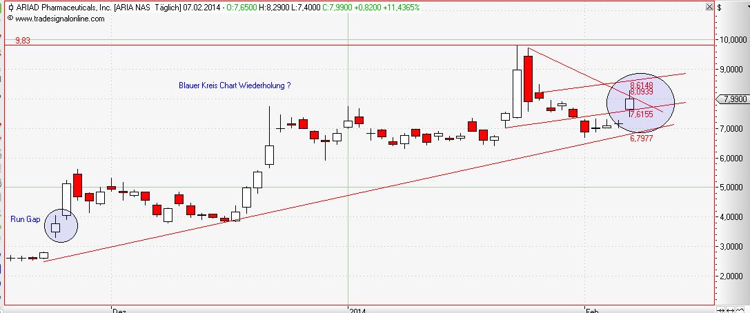 Ariad Pharma on the Top 692744