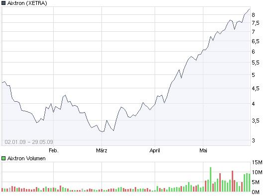 Aixtron, neu Wege höhere ziele 235806