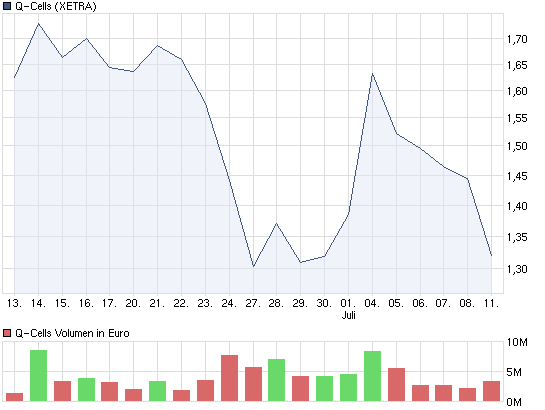 Q-Cells , der Solarzellenriese 419637
