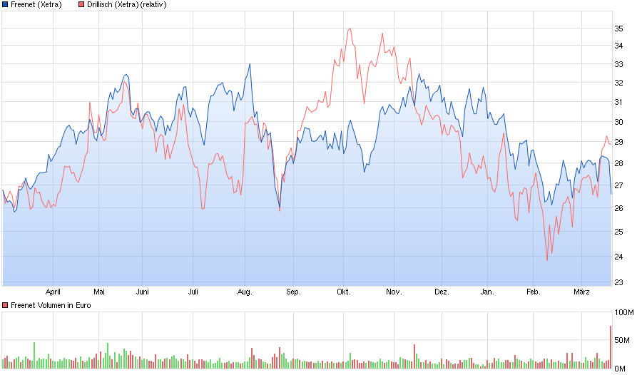 Freenet Group - WKN A0Z2ZZ 901954