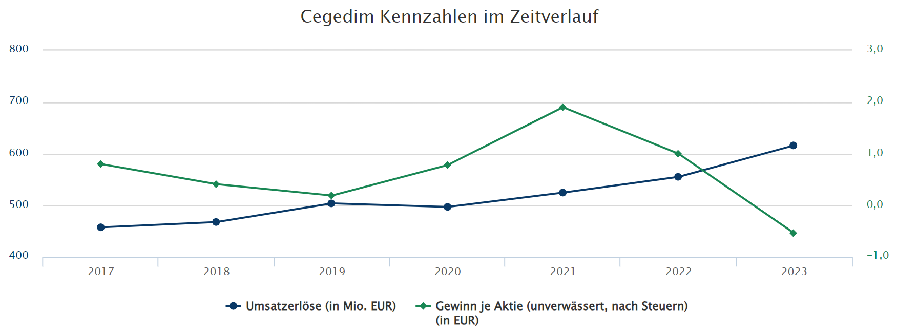 Cegedim (WKN:895036) 1456354