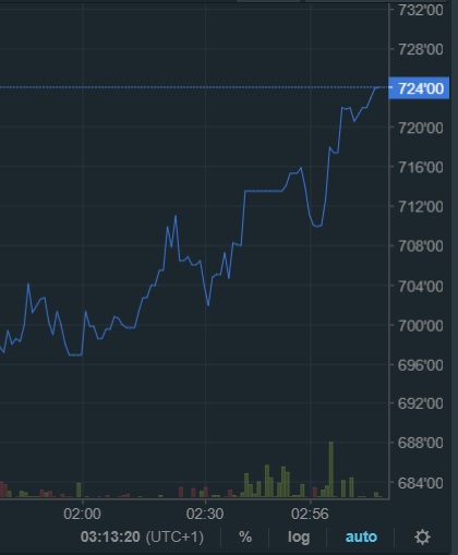 oTToMatic Chartanalyse 1029017