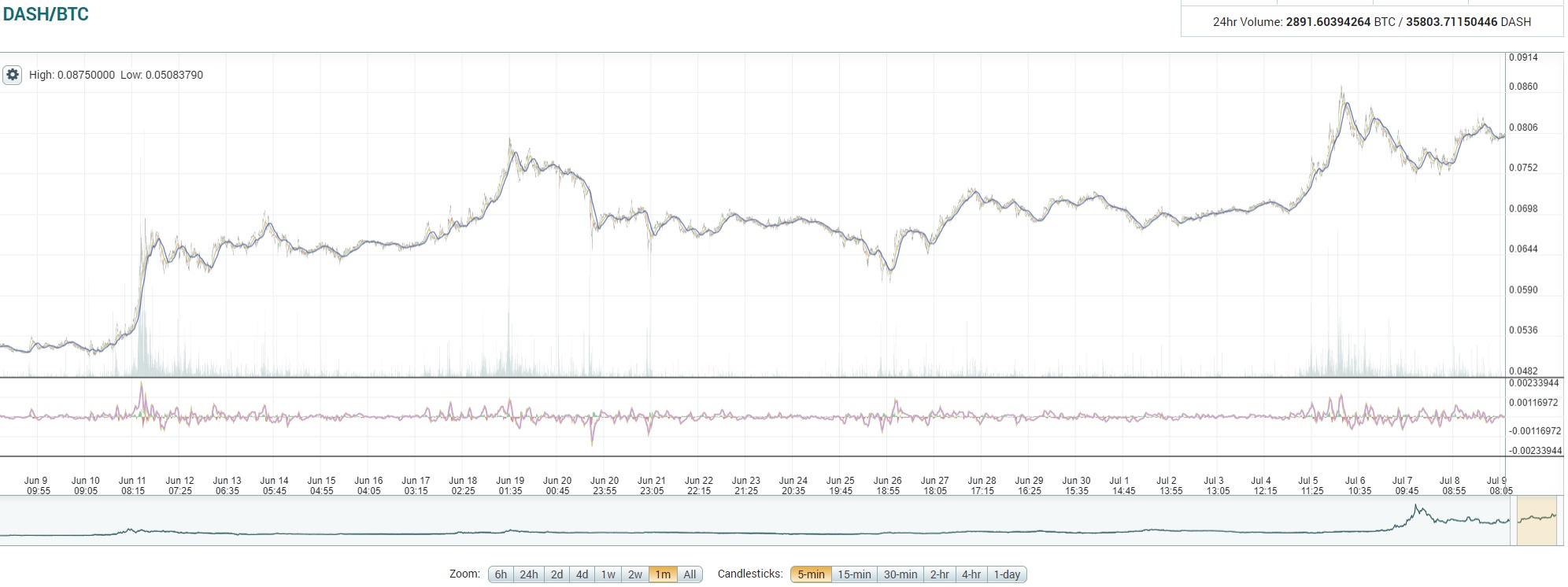 oTToMatic Chartanalyse 1000351
