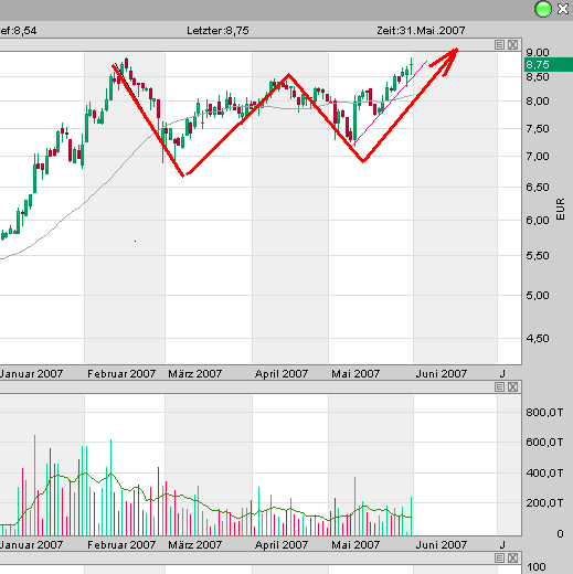 100 % Anstieg binnen 12 Monaten ab jetzt 100892
