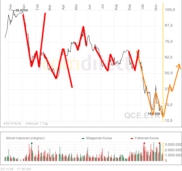 Q-Cells , der Solarzellenriese 201228