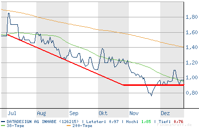 Datadesign AG (126215) - 2006 noch fetter Rebound? 73753