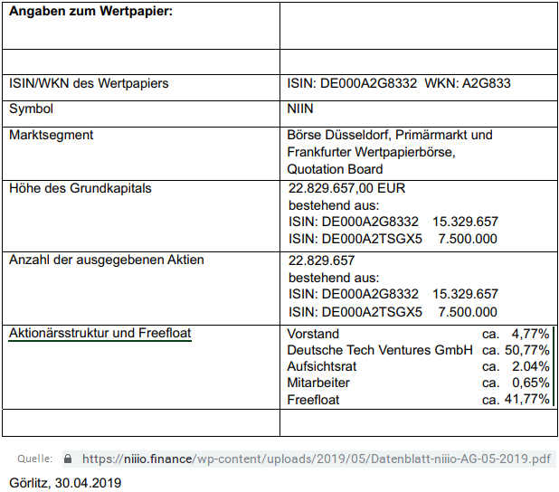niiio finance group AG-Umstellung auf Namensaktien 1112630