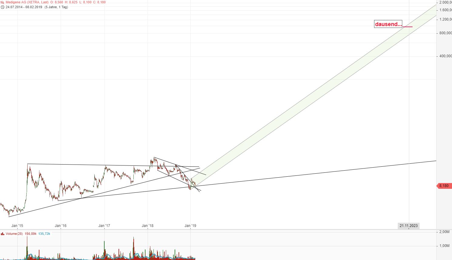 Medigene - Kurse/Quatschen/Charts/Einzeiler..u.s.w. 1095785