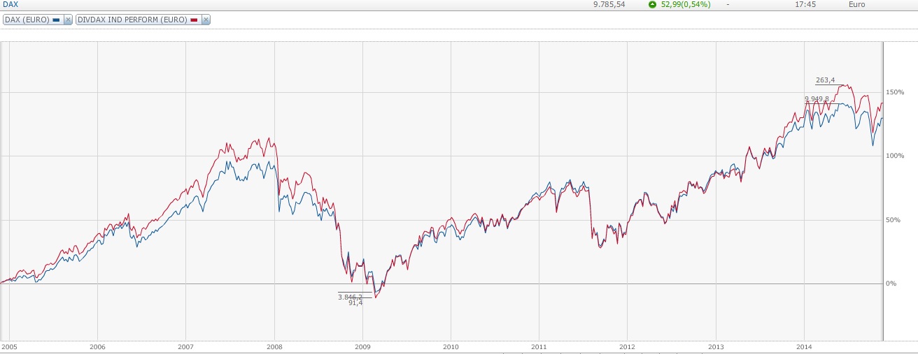 Warum der DAX auf 15.000 Punkte steigen wird 775879