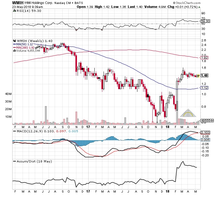 COOP News (ehemals: Wamu /WMIH) 1055750