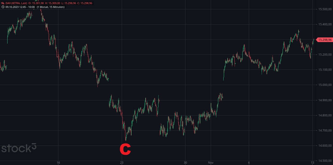 Heute im Dax, was sagen die Elliott Wellen ? 1397948