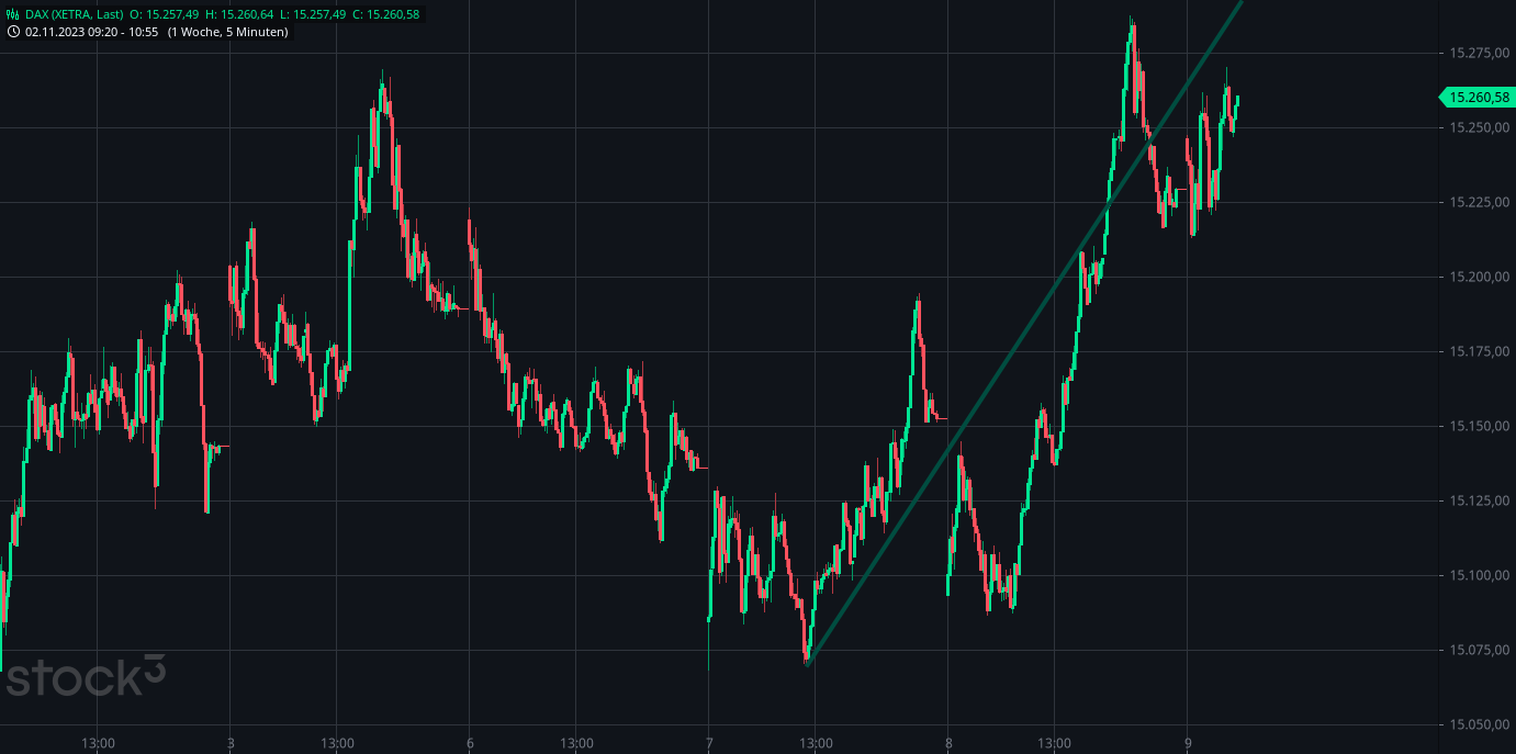 Heute im Dax, was sagen die Elliott Wellen ? 1397444