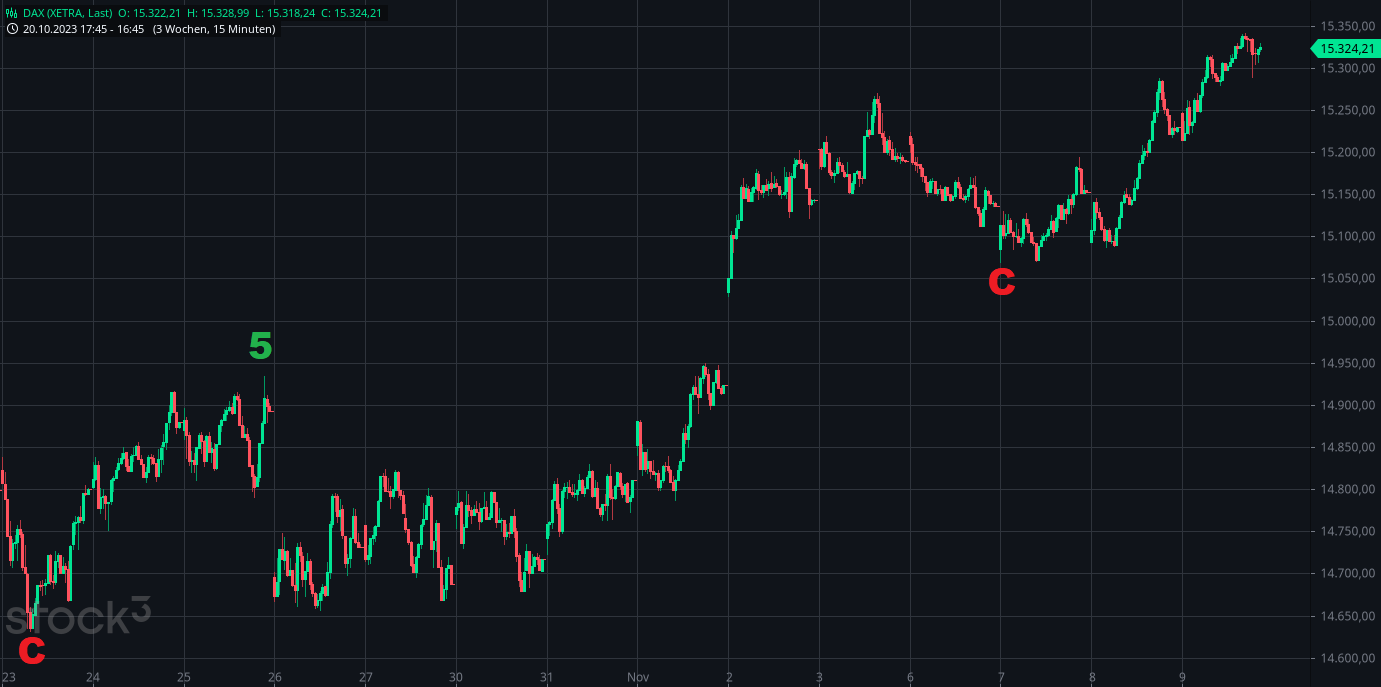 Heute im Dax, was sagen die Elliott Wellen ? 1397512