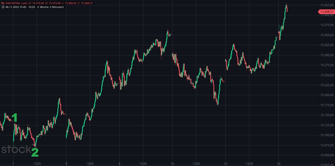 Heute im Dax, was sagen die Elliott Wellen ? 1398131