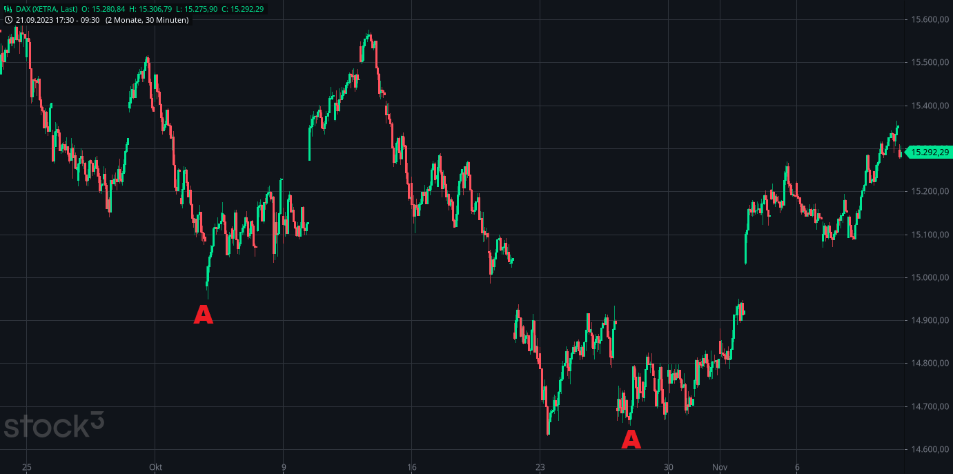 Heute im Dax, was sagen die Elliott Wellen ? 1397604
