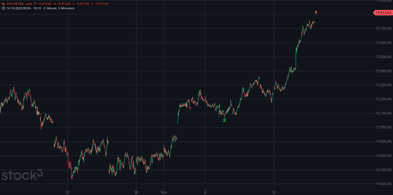 Heute im Dax, was sagen die Elliott Wellen ? 1398464