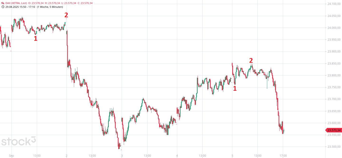 Börse ein Haifischbecken: Trade was du siehst 1494250
