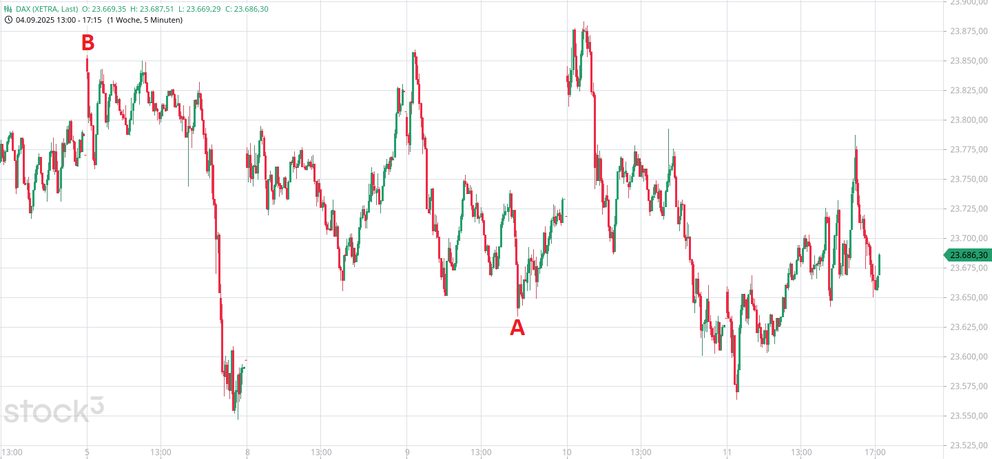 Börse ein Haifischbecken: Trade was du siehst 1494808