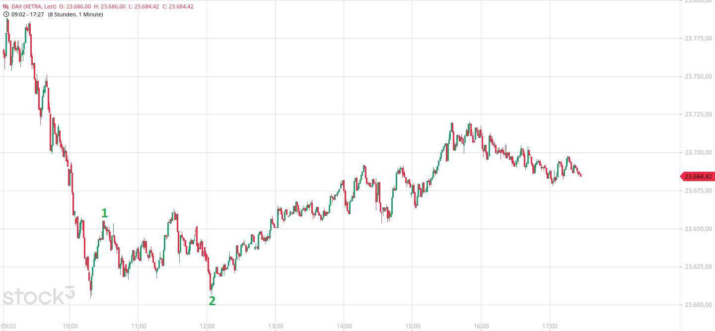 Börse ein Haifischbecken: Trade was du siehst 1494940