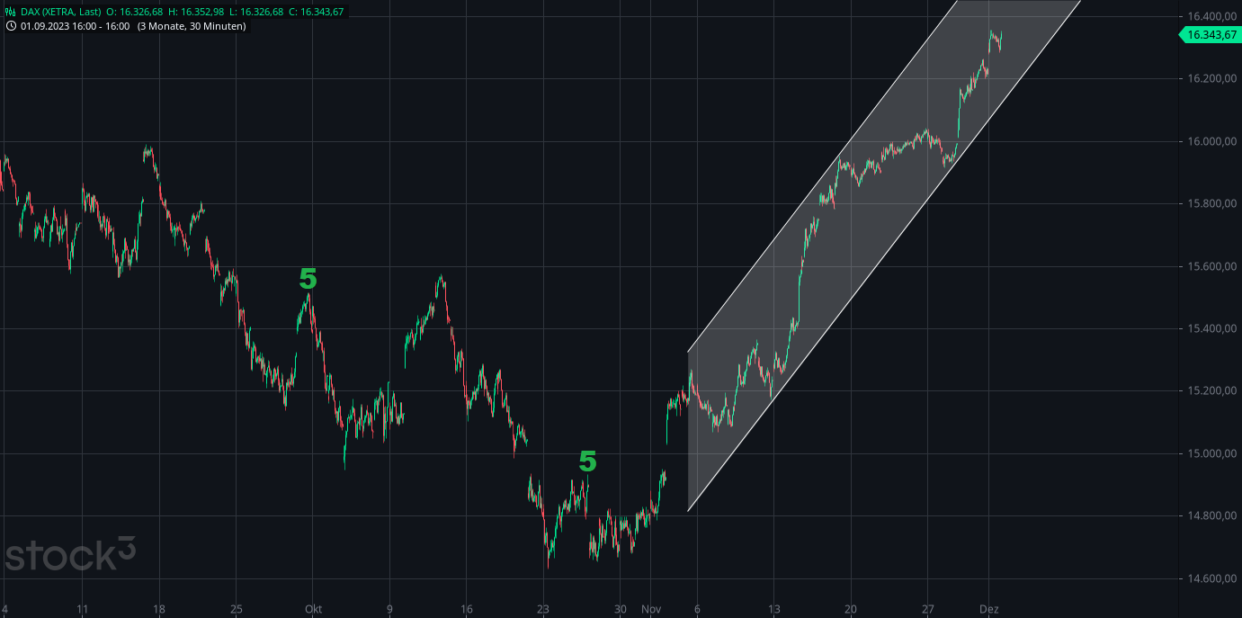 Heute im Dax, was sagen die Elliott Wellen ? 1400669