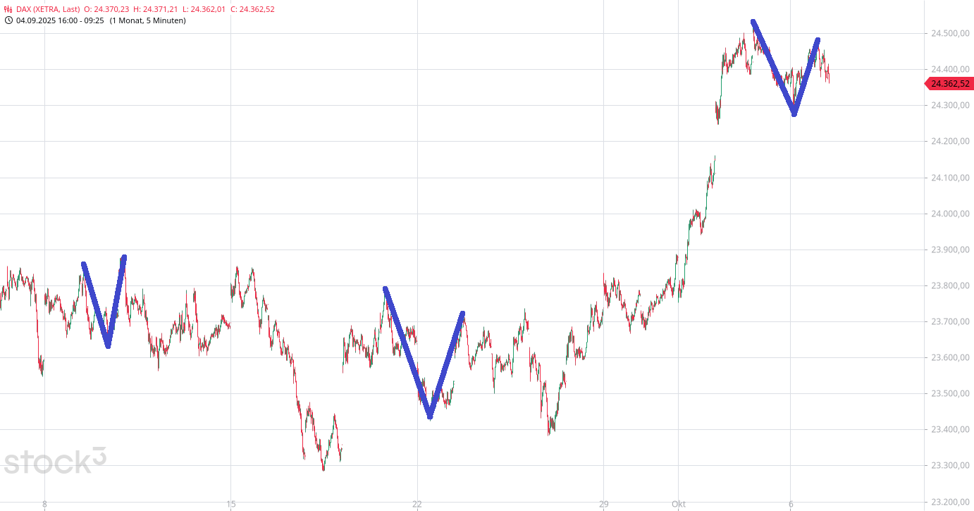 Börse ein Haifischbecken: Trade was du siehst 1497666
