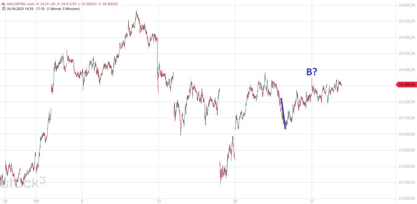 Heute im Dax, was sagen die Elliott Wellen ? 1500021