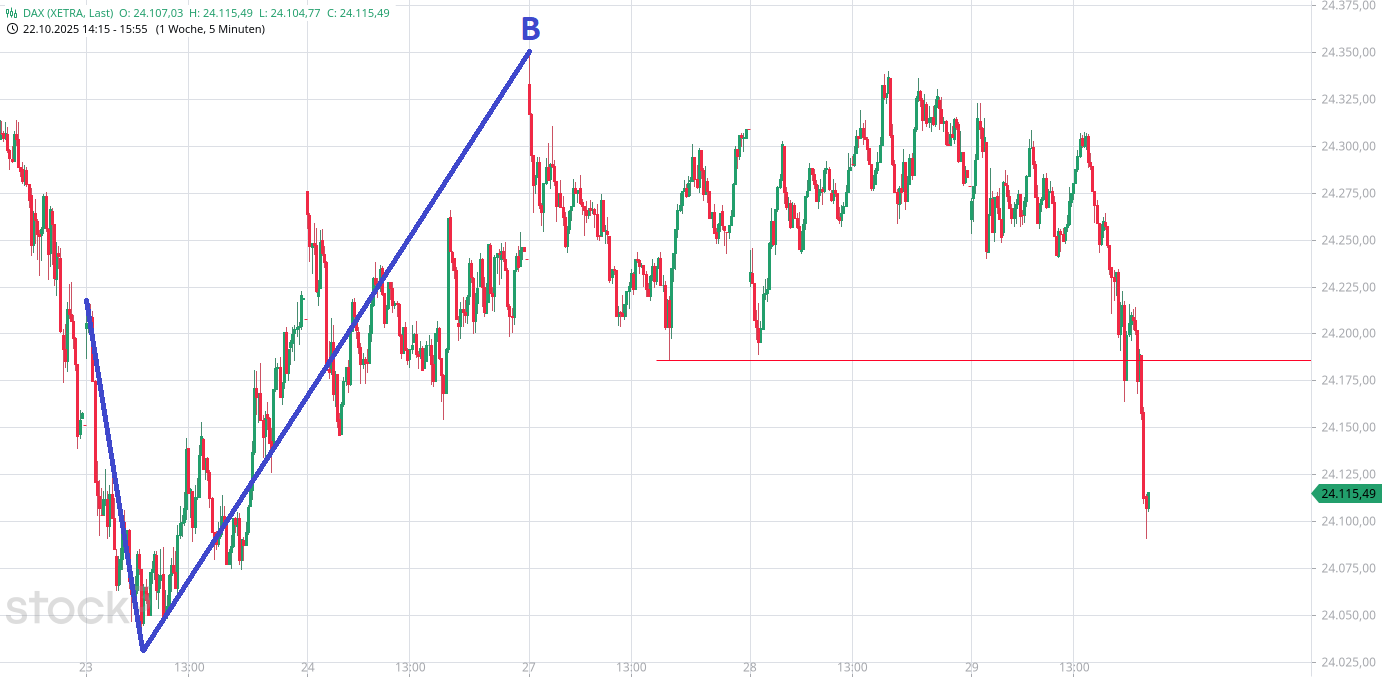 Heute im Dax, was sagen die Elliott Wellen ? 1500143